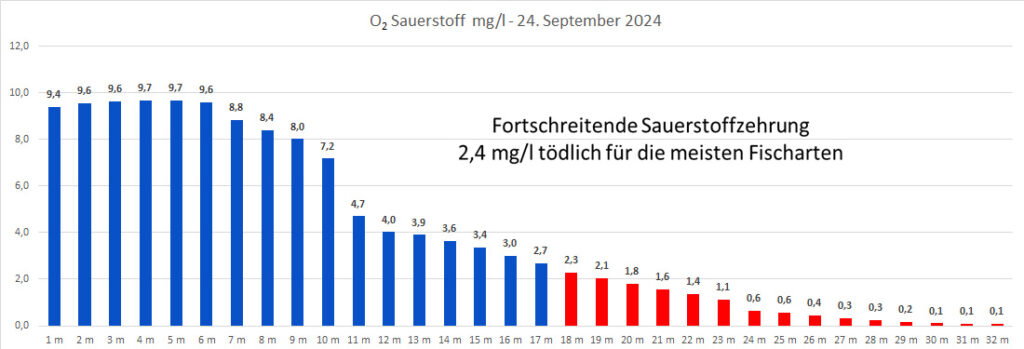 sauerstoff-24-september-2024