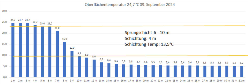 temperatur-09-september-2024