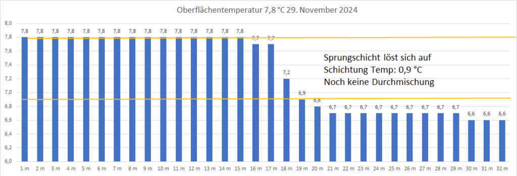 temperatur-29-november-2024