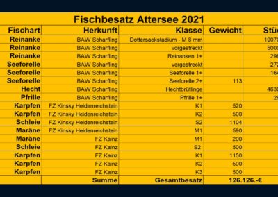 besatz-am-attersee-statistik-2021