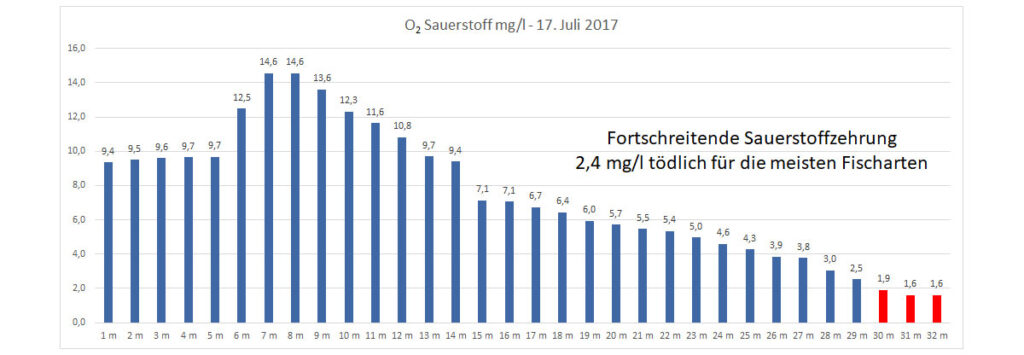 sauerstoff-17-juli-2017