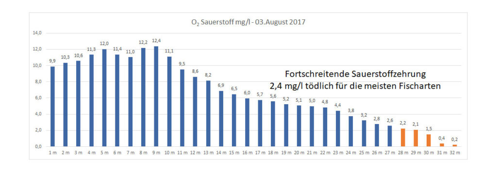 sauerstoff-03-august-2017