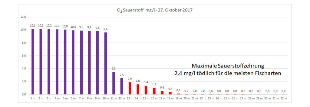 sauerstoff-27-oktober-2017