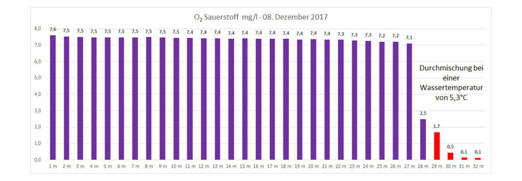 sauerstoff-08-dezember-2017