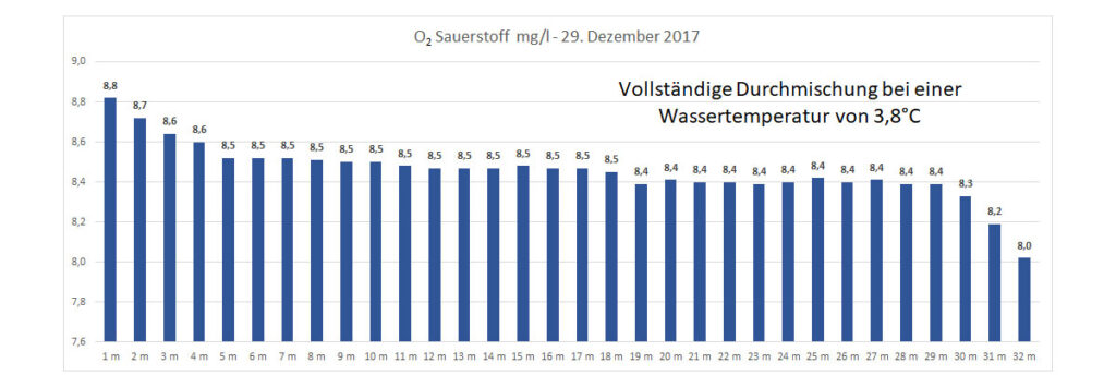 sauerstoff-29-dezember-2017