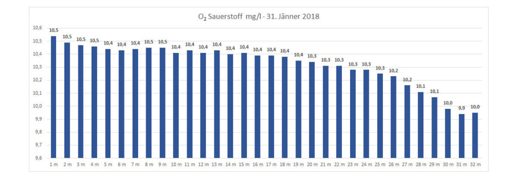 sauerstoff-31-jänner-2018