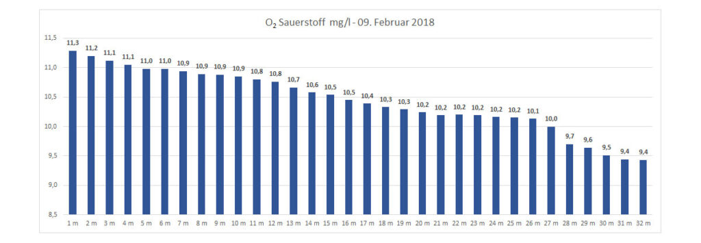 sauerstoff-09-februar-2018