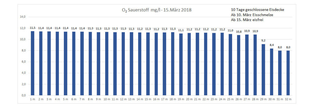 sauerstoff-15-märz-2018