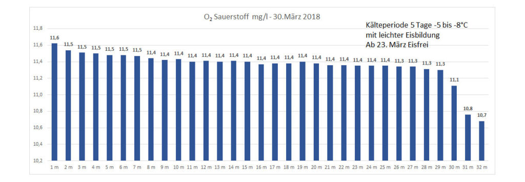 sauerstoff-30-märz-2018