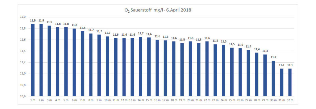 sauerstoff-06-april-2018