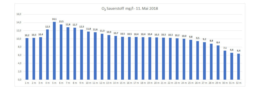 sauerstoff-11-mai-2018