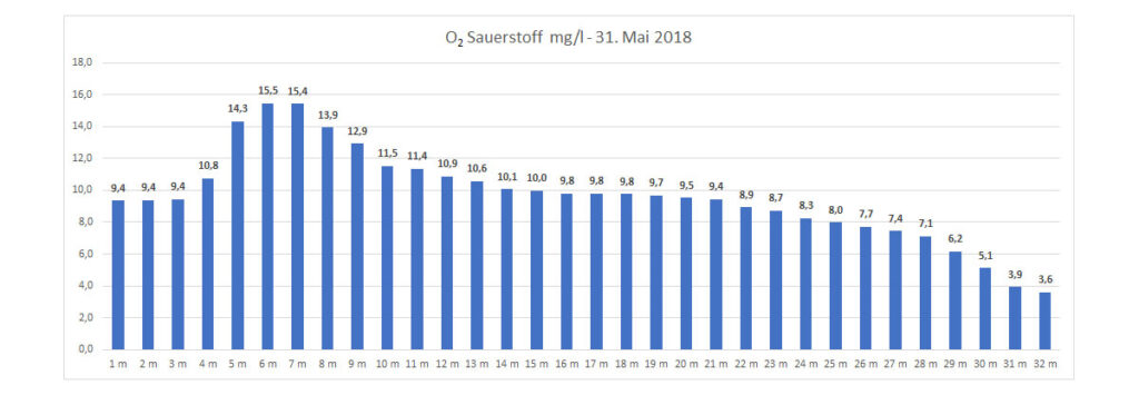 sauerstoff-31-mai-2018