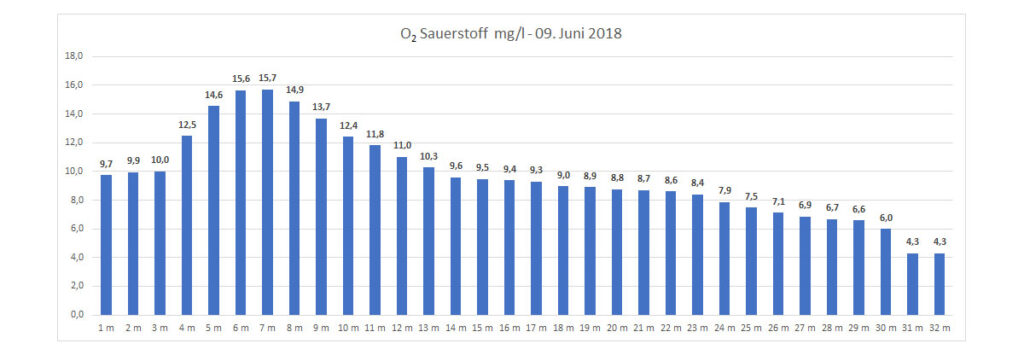 sauerstoff-09-juni-2018