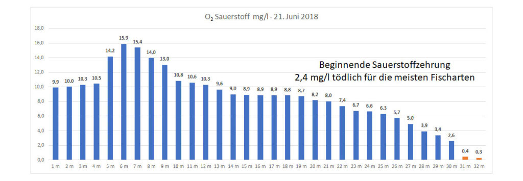 sauerstoff-21-juli-2018