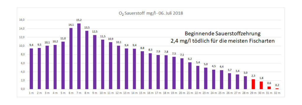 sauerstoff-06-juli-2018