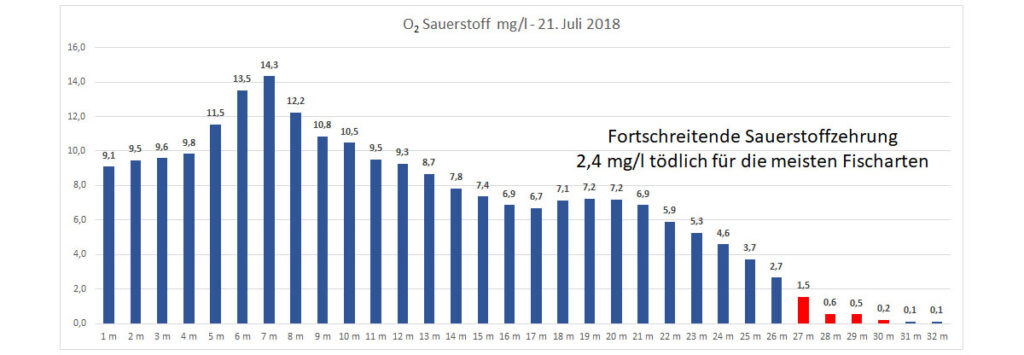 sauerstoff-21-juli-2018