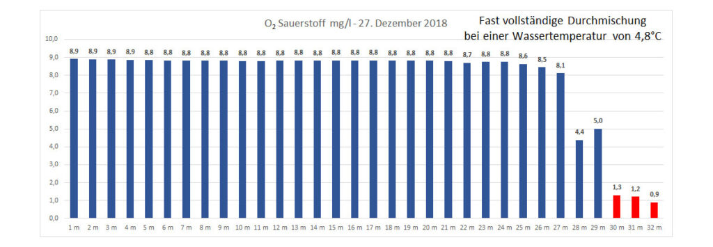 sauerstoff-27.dezember-2018