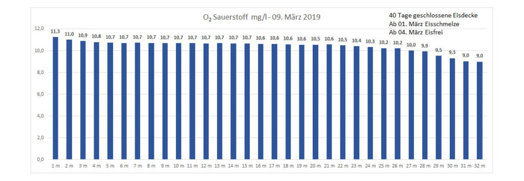 sauerstoff-09-märz-2019