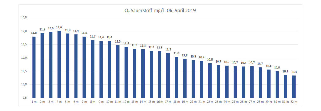 sauerstoff-06-april-2019