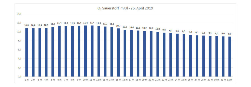 sauerstoff-26-april-2019