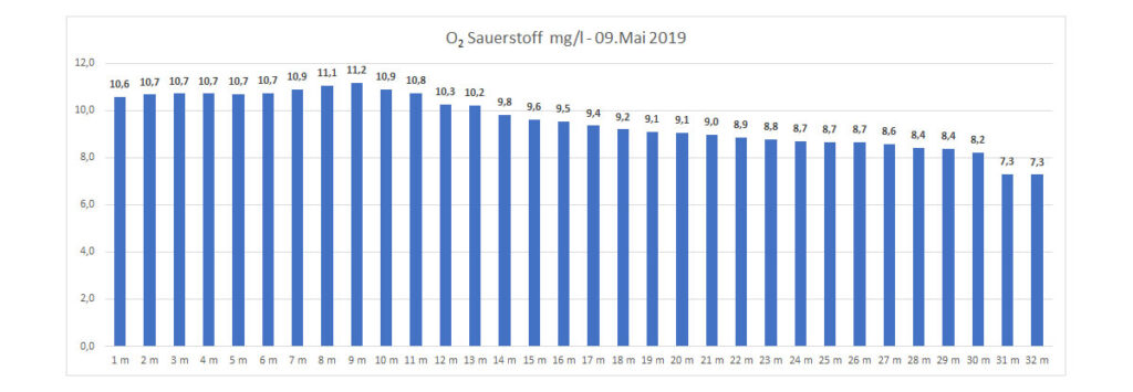 sauerstoff-09-mai-2019