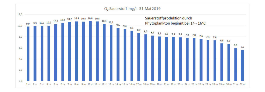 sauerstoff-31-mai-2019