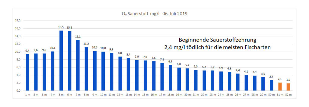 sauerstoff-06-juli-2019