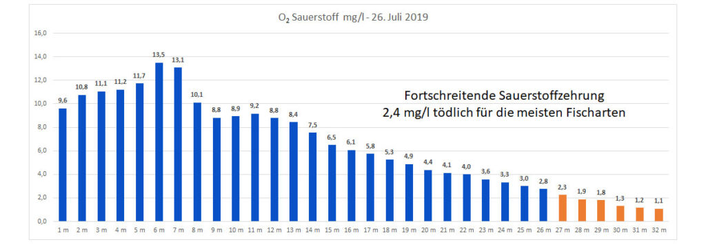 sauerstoff-26-juli-2019