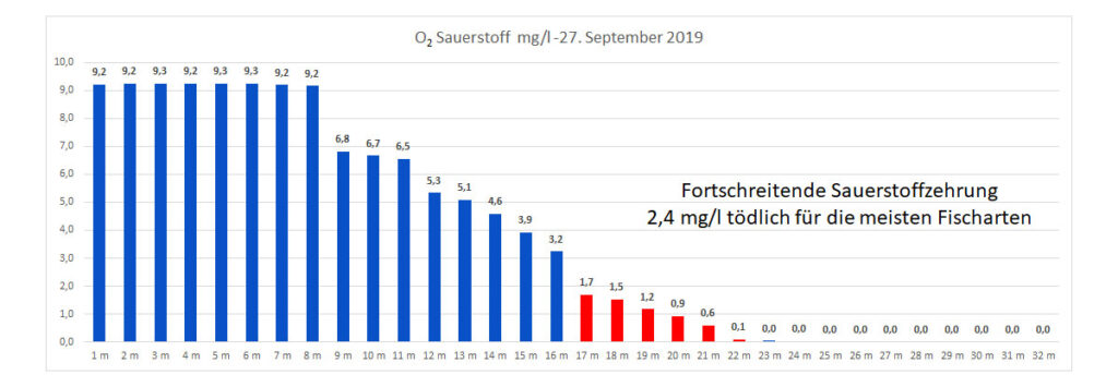 sauerstoff-27-september-2019