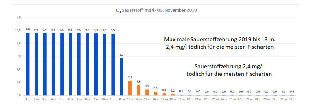 sauerstoff-09-november-2019