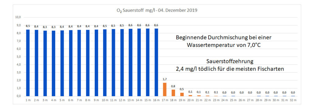 sauerstoff-04-dezember-2019