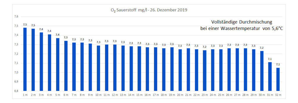 sauerstoff-26-dezember-2019