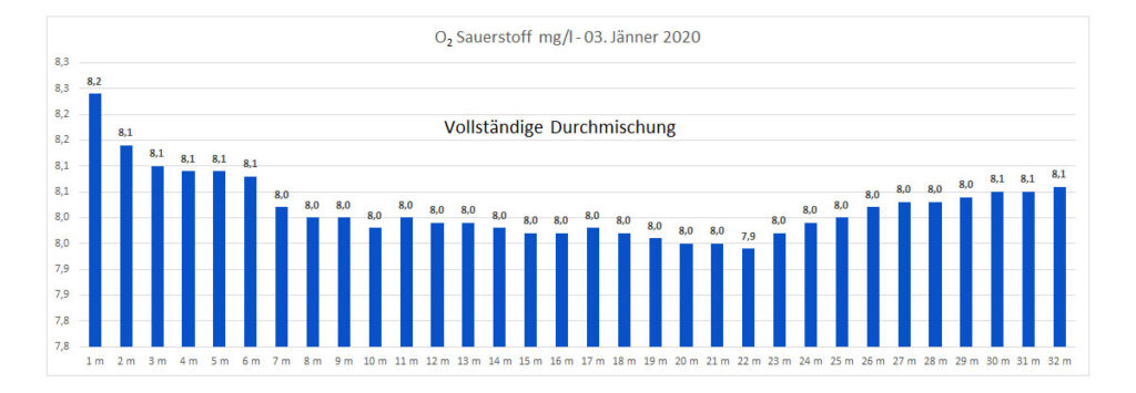 sauerstoff-03-jänner-2020