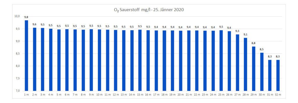 sauerstoff-25-jänner-2020