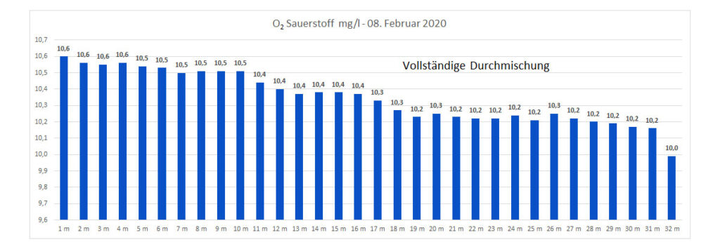 sauerstoff-08-februar-2020