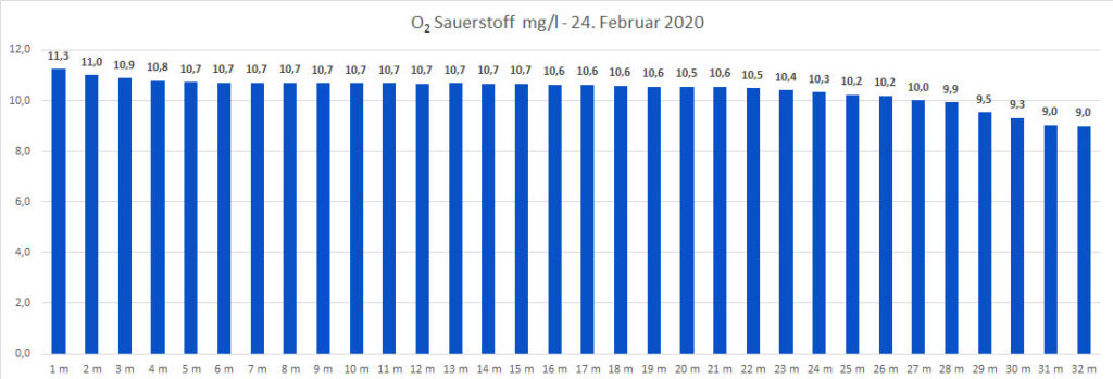 sauerstoff-24-februar-2020