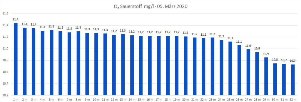 sauerstoff-05-märz-2020