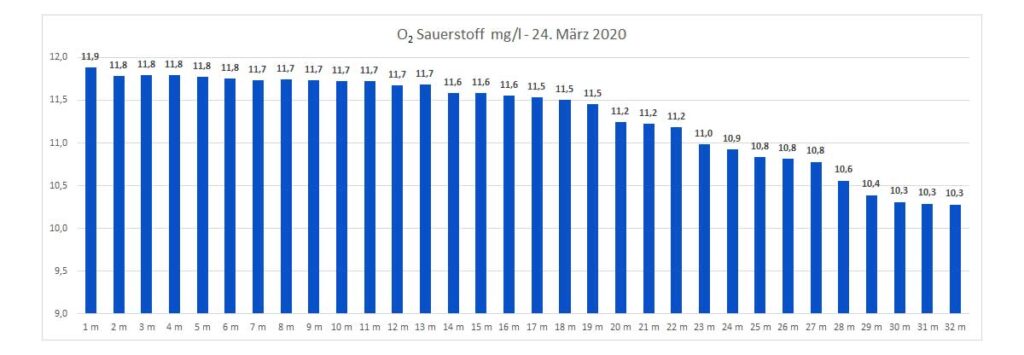 sauerstoff-24-märz-2020