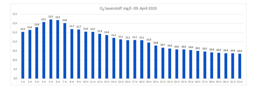 sauerstoff-09-april-2020