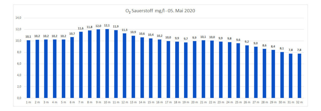 sauerstoff-05-mai-2020