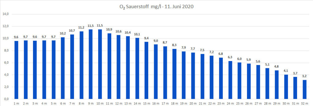 sauerstoff-11-juni-2020