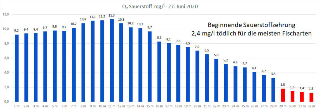 sauerstoff-27-juni-2020