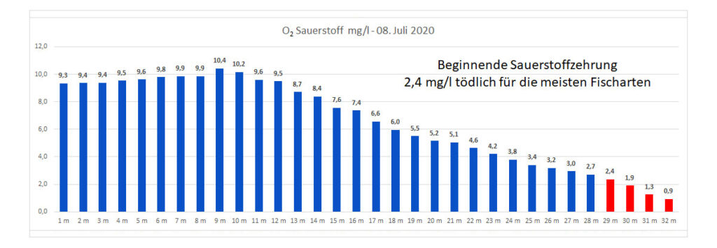sauerstoff-08-juli-2020