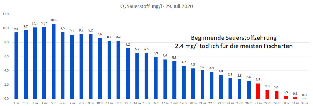 sauerstoff-29-juli-2020