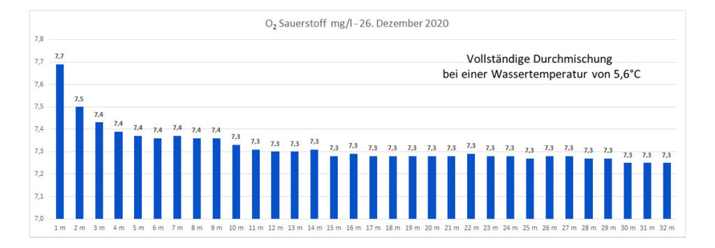 sauerstoff-26-dezember-2020