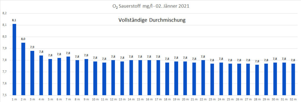 sauerstoff-02-jänner-2021