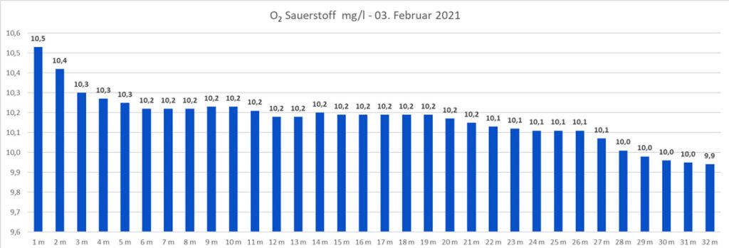 sauerstoff-03-februar-2021