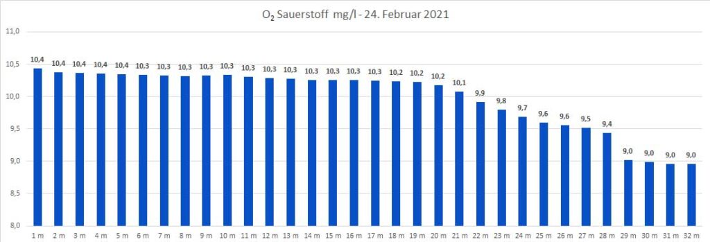sauerstoff-24-februar-2021