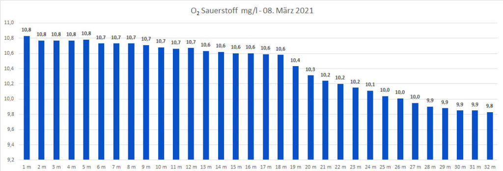 sauerstoff-08-märz-2021