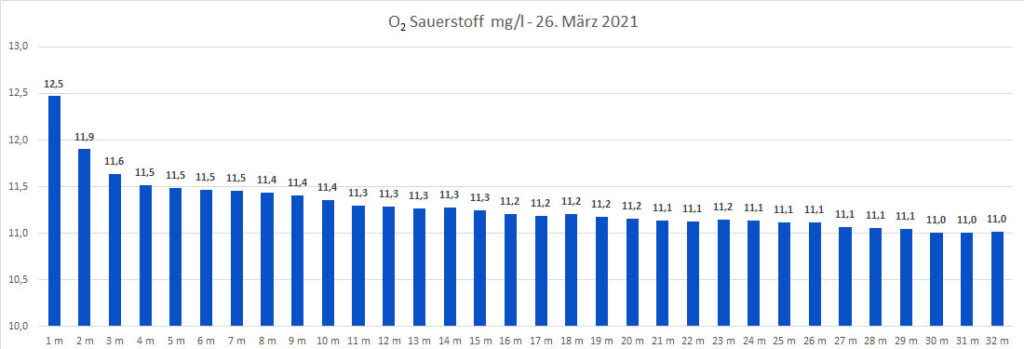 sauerstoff-26-april-2021